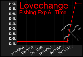 Total Graph of Lovechange