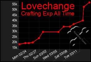 Total Graph of Lovechange