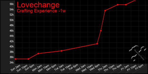 Last 7 Days Graph of Lovechange