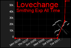 Total Graph of Lovechange