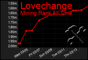 Total Graph of Lovechange