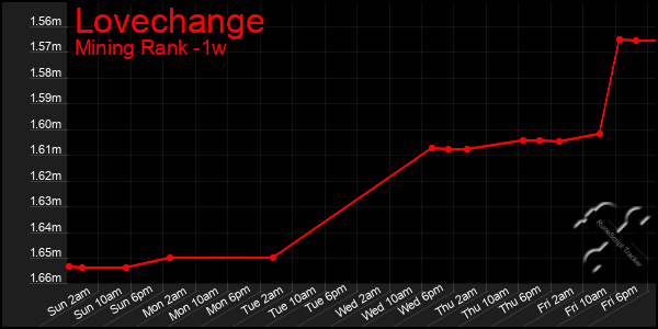 Last 7 Days Graph of Lovechange