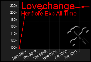 Total Graph of Lovechange