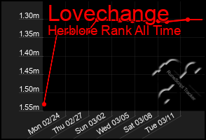 Total Graph of Lovechange