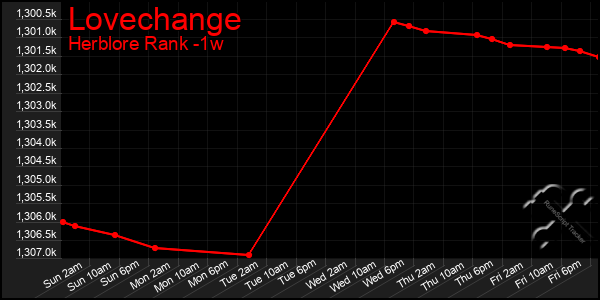 Last 7 Days Graph of Lovechange