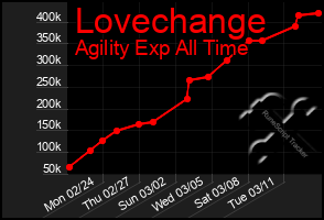 Total Graph of Lovechange