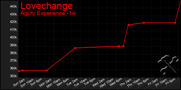 Last 7 Days Graph of Lovechange