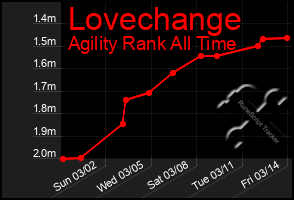 Total Graph of Lovechange