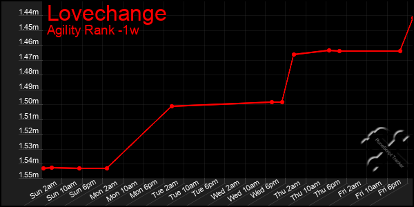 Last 7 Days Graph of Lovechange