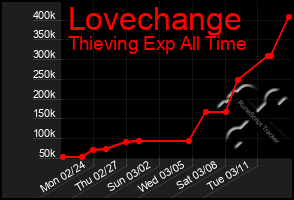 Total Graph of Lovechange