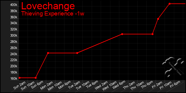 Last 7 Days Graph of Lovechange