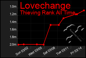 Total Graph of Lovechange