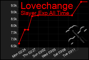 Total Graph of Lovechange