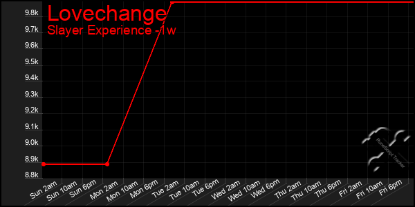 Last 7 Days Graph of Lovechange