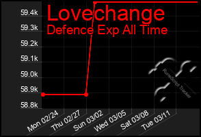 Total Graph of Lovechange