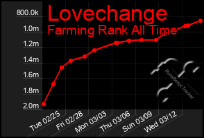 Total Graph of Lovechange