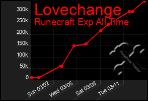 Total Graph of Lovechange