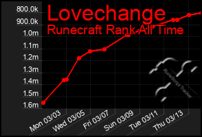 Total Graph of Lovechange