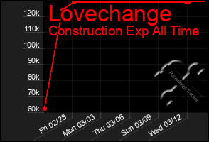 Total Graph of Lovechange