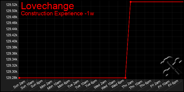 Last 7 Days Graph of Lovechange