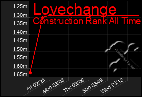 Total Graph of Lovechange