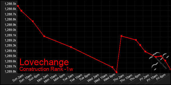 Last 7 Days Graph of Lovechange