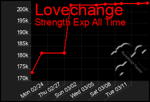 Total Graph of Lovechange