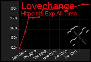 Total Graph of Lovechange