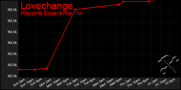 Last 7 Days Graph of Lovechange