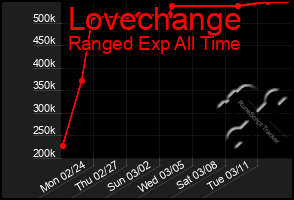 Total Graph of Lovechange