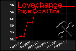 Total Graph of Lovechange