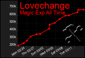 Total Graph of Lovechange