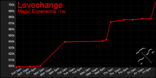 Last 7 Days Graph of Lovechange