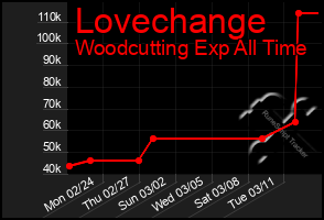 Total Graph of Lovechange