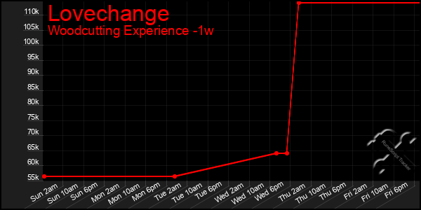 Last 7 Days Graph of Lovechange