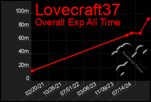 Total Graph of Lovecraft37