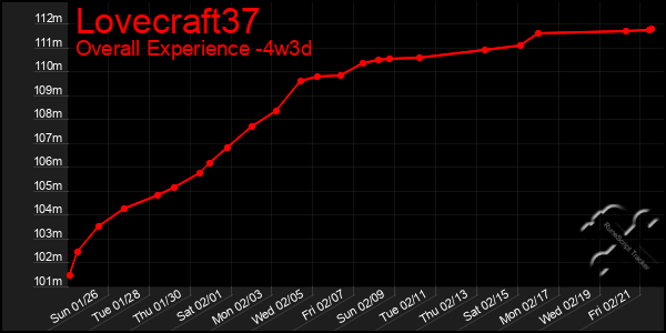 Last 31 Days Graph of Lovecraft37