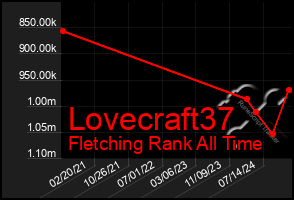 Total Graph of Lovecraft37