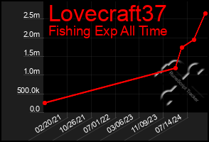 Total Graph of Lovecraft37