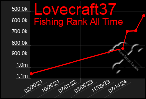 Total Graph of Lovecraft37