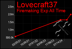 Total Graph of Lovecraft37