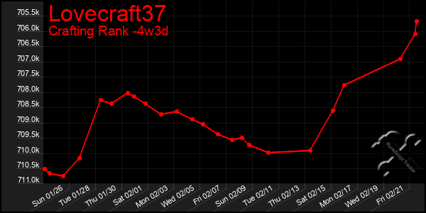 Last 31 Days Graph of Lovecraft37