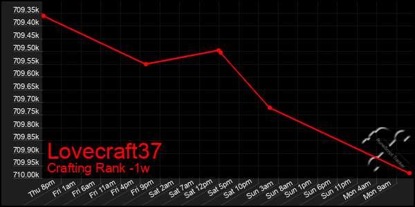 Last 7 Days Graph of Lovecraft37