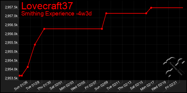 Last 31 Days Graph of Lovecraft37