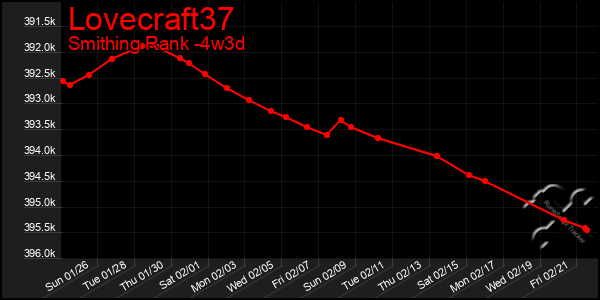 Last 31 Days Graph of Lovecraft37