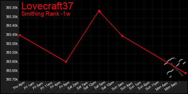 Last 7 Days Graph of Lovecraft37