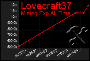 Total Graph of Lovecraft37