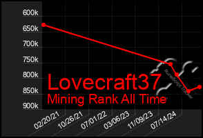 Total Graph of Lovecraft37