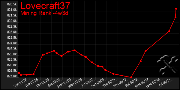 Last 31 Days Graph of Lovecraft37