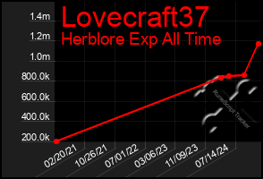 Total Graph of Lovecraft37